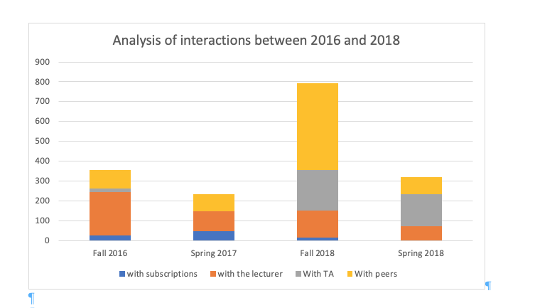 Analysis of interactions between 2016 and 2018
